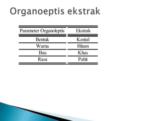Parameter Organoleptis Ekstrak
Bentuk Kental
Warna Hitam
Bau Khas
Rasa Pahit
 