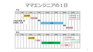 ママエンジニアの１日
10
3:00 6:00 9:00 12:00 15:00 18:00 21:00
自分時間
生活＆送迎
仕事
移動
移動
生活＆送迎
3:00 6:00 9:00 12:00 15:00 18:00 21:00
自分時間
生活
お出かけ
生活
平日
休日
夕食の準備、家
の雑用、仕事
仕事時間：8h
生活時間: 5h
生活時間: 7h
お出かけ時間: 6.5h
大人1 or 2,子供2
 