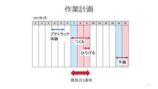 作業計画
31
1 2 3 4 5 6 7 8 9 10 11 12 13 14 15
2017年1月
つくる
ひろげる
予備
勝負の3連休
プチトラック
体験
 