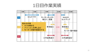 1日目作業実績
33
3:00 6:00 9:00 12:00 15:00
はんだづけ モーターボックス
組立て、配線
車体組立 車体組立
工作道具遊び
モーター動作確認
工作道具遊び
長女の作業
• ネジを締める
• プッシュピンを押し込む
• モーターの動作確認をする
休憩
WebIOPi
セットアップ
ママ
共同
長女
 