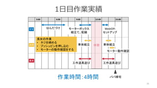 1日目作業実績
35
3:00 6:00 9:00 12:00 15:00
はんだづけ モーターボックス
組立て、配線
車体組立 車体組立
工作道具遊び
モーター動作確認
工作道具遊び
長女の作業
• ネジを締める
• プッシュピンを押し込む
• モーターの動作確認をする
休憩
WebIOPi
セットアップ
ママ
共同
長女
パパ帰宅作業時間：4時間
 