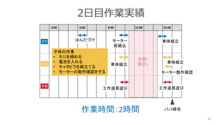 2日目作業実績
36
3:00 6:00 9:00 12:00 15:00
ママ
共同
子供
休憩・
買出し
モーター
仮組込
車体組立
子供の作業
• ネジを締める
• 電池を入れる
• キャタピラを組立てる
• モーターの動作確認をする
工作道具遊び 工作道具遊び
車体組立
はんだづけ
モーター動作確認
作業時間：2時間 パパ帰宅
車体組立
 