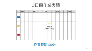 3日目作業実績
38
3:00 6:00 9:00 12:00 15:00
部品を
車体に固定
作業時間：30分
ママ
共同
長女
 