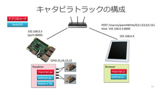 Browser
キャタピラトラックの構成
53
192.168.0.3
(port=8000)
myscript.js
webiopi.js
Raspbian
webiopi.py
myscript.py
GPIO 25,24,23,22
POST /macros/pwm4Write/0,0.133,0,0.161
Host: 192.168.0.3:8000
192.168.0.4
WebIOPi
アプリのコード
Native-C lib
 