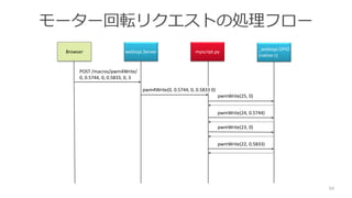 モーター回転リクエストの処理フロー
POST /macros/pwm4Write/
0, 0.5744, 0, 0.5833, 0, 3
54
webiopi.Server myscript.pyBrowser
_webiopi.GPIO
(native c)
pwm4Write(0, 0.5744, 0, 0.5833 0)
pwmWrite(25, 0)
pwmWrite(24, 0.5744)
pwmWrite(23, 0)
pwmWrite(22, 0.5833)
 