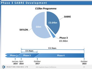 R E A C T I O N E N G I N E S L T D
Phase 3 SABRE Development
19
SABRE
Phase 3
SKYLON
£10bn Programme
£6bn
£3.64bn
£0.36bn
• Phase 2 Phase 3 Phase 4
October
2023
3 ½ Years
9 ½ Years
October
2017
April
2014
January
2014
10th Appleton Space Conference
 