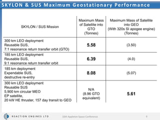 Length = 83m
Take-off Mass = 325 t
Payload to LEO = 15 t
Payload to GTO = 6.4 – 8t
R E A C T I O N E N G I N E S L T D
SKYLON & SUS Maximum Geostationary Performance
6
10th Appleton Space Conference
SKYLON / SUS Mission
Maximum Mass
of Satellite into
GTO
(Tonnes)
Maximum Mass of Satellite
into GEO
(With 320s SI apogee engine)
(Tonnes)
300 km LEO deployment
Reusable SUS,
7:1 resonance return transfer orbit (GTO)
5.58 (3.50)
185 km LEO deployment
Reusable SUS,
9:1 resonance return transfer orbit
6.39 (4.0)
185 km deployment
Expendable SUS,
destructive re-entry
8.08 (5.07)
300 km LEO deployment
Reusable SUS
5,900 km circular MEO
EP satellite,
20 kW HE thruster, 157 day transit to GEO
N/A
(8.96 GTO
equivalent)
5.61
 
