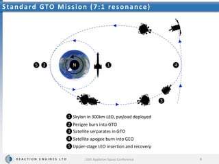 Length = 83m
Take-off Mass = 325 t
Payload to LEO = 15 t
Payload to GTO = 6.4 – 8t
R E A C T I O N E N G I N E S L T D
Standard GTO Mission (7:1 resonance)
8
10th Appleton Space Conference
N 1
2
3
4
5
Perigee burn into GTO
Upper-stage LEO insertion and recovery
Skylon in 300km LEO, payload deployed
1
Satellite serparates in GTO
Satellite apogee burn into GEO
2
3
4
5
 