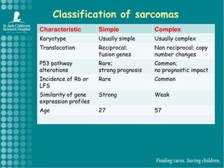 Classification of sarcomas