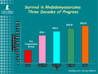Survival in RhabdomyosarcomaThree Decades of ProgressIRS-IVIRS-IIIIRS-IIIRS-IPreCooperativeGroup