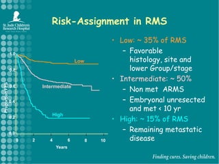 Risk-Assignment in RMSLow: ~ 35% of RMSFavorable histology, site and lower Group/stageIntermediate: ~ 50%Non met  ARMSEmbryonalunresected and met < 10 yr High: ~ 15% of RMSRemaining metastatic disease1.0Low0.8Intermediate0.6Proportion FFS0.4High0.20.08100246Years