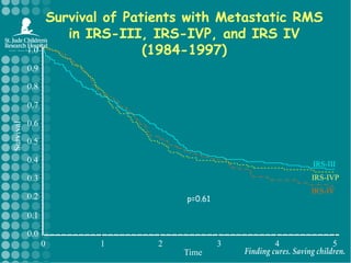 Survival of Patients with Metastatic RMS in IRS-III, IRS-IVP, and IRS IV(1984-1997)1.00.90.80.70.6 Survival0.50.4IRS-IIIIRS-IVP0.3IRS-IV0.2p=0.610.10.0012345 Time
