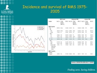 Incidence and survival of RMS 1975-2005