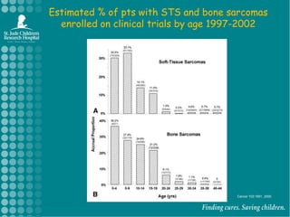 Estimated % of pts with STS and bone sarcomas enrolled on clinical trials by age 1997-2002Cancer 103:1891, 2005