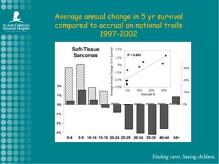Average annual change in 5 yr survival compared to accrual on national trails 1997-2002