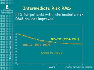 Intermediate Risk RMSFFS for patients with intermediate risk RMS has not improved1.00.9IRS-III (1984-1991)0.80.7IRS-IV (1991-1997)0.6Failure-Free Survival0.50.4D 9803 7% > 18 yrs0.30.20.10.0012345Years