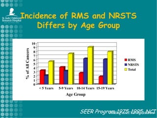 Incidence of RMS and NRSTS Differs by Age GroupSEER Program 1975-1995, NCI