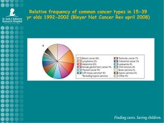 Relative frequency of common cancer types in 15-39 yr olds 1992-2002 (Bleyer Nat Cancer Rev april 2008)