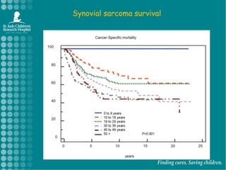 Synovial sarcoma survival