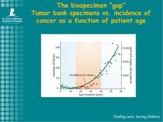 7% > 20 yrSarcomas comprise many diseases and molecular genotypesRhabdomyosarcomaEmbryonal	Alveolar	FGFR4 mutated