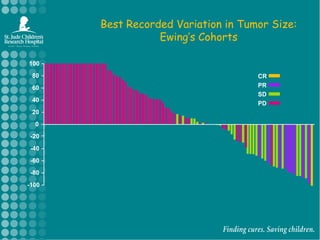 Incorporation of targeted therapies will improve the outcome of rhabdomyosarcoma: ARST08P1 - PI Suman Malempati****** Dexrazoxane with all Doxorubicin cycles# IMC-A12 held during XRT (Pilots 1 and 3)