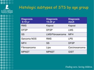 Histologic subtypes of STS by age group