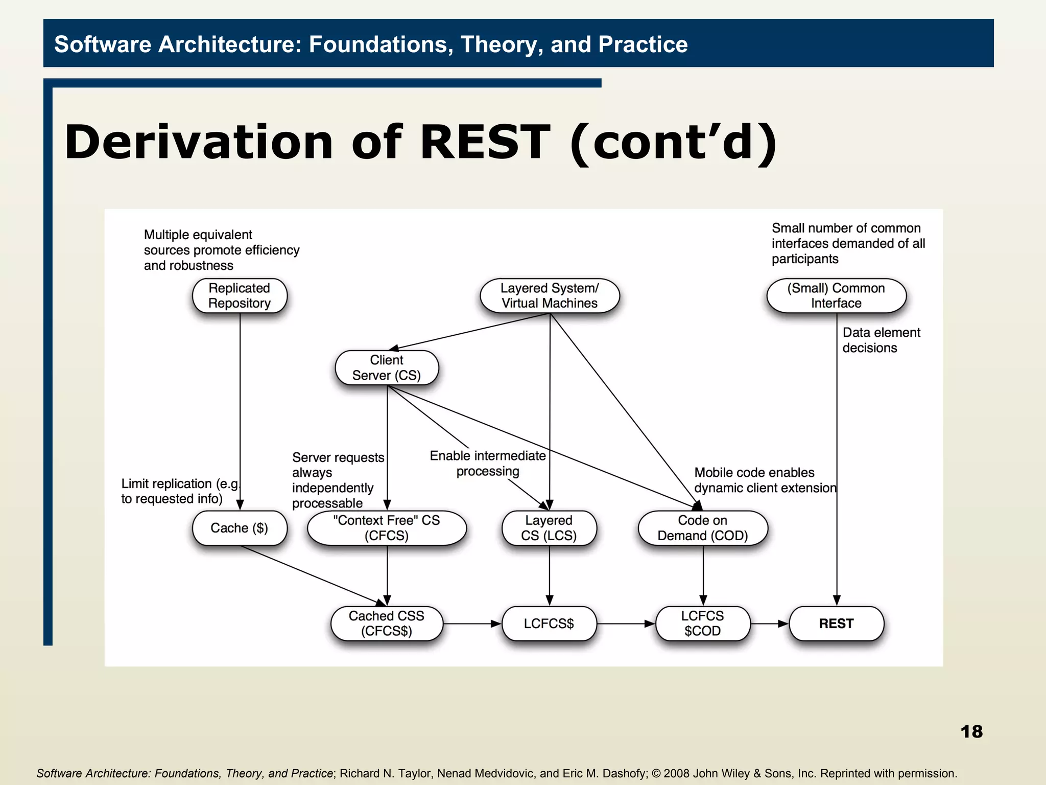 Derivation of REST (cont’d) Software Architecture: Foundations, Theory, and Practice ; Richard N. Taylor, Nenad Medvidovic, and Eric M. Dashofy;  © 2008 John Wiley & Sons, Inc. Reprinted with permission.   