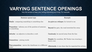 VARYING SENTENCE OPENINGS
Vary the tenses to keep your writing interesting and lively. For example:
Sentence opener type Example
Simile - comparing
something to something else
As quiet as a whisper, he
turned to me
Preposition - informs you of
the position of someone or
something
Beyond the gate, the road
stretched far away
Adverbs - an adjective to
describe a verb
Cautiously, he moved away
from the lion
Connectives – joining words
Despite the sunshine, Mr
Tucker was wearing a heavy
coat
Time preposition - moves
the timeframe to a different
point
Afterwards, it was clear that
he regretted his actions
Sentence opener type Example
Simile - comparing something to something else As quiet as a whisper, he turned to me
Preposition - informs you of the position of someone
or something
Beyond the gate, the road stretched far away
Adverbs - an adjective to describe a verb Cautiously, he moved away from the lion
Connectives – joining words
Despite the sunshine, Mr Tucker was wearing a
heavy coat
Time preposition - moves the timeframe to a different
point
Afterwards, it was clear that he regretted his actions
 
