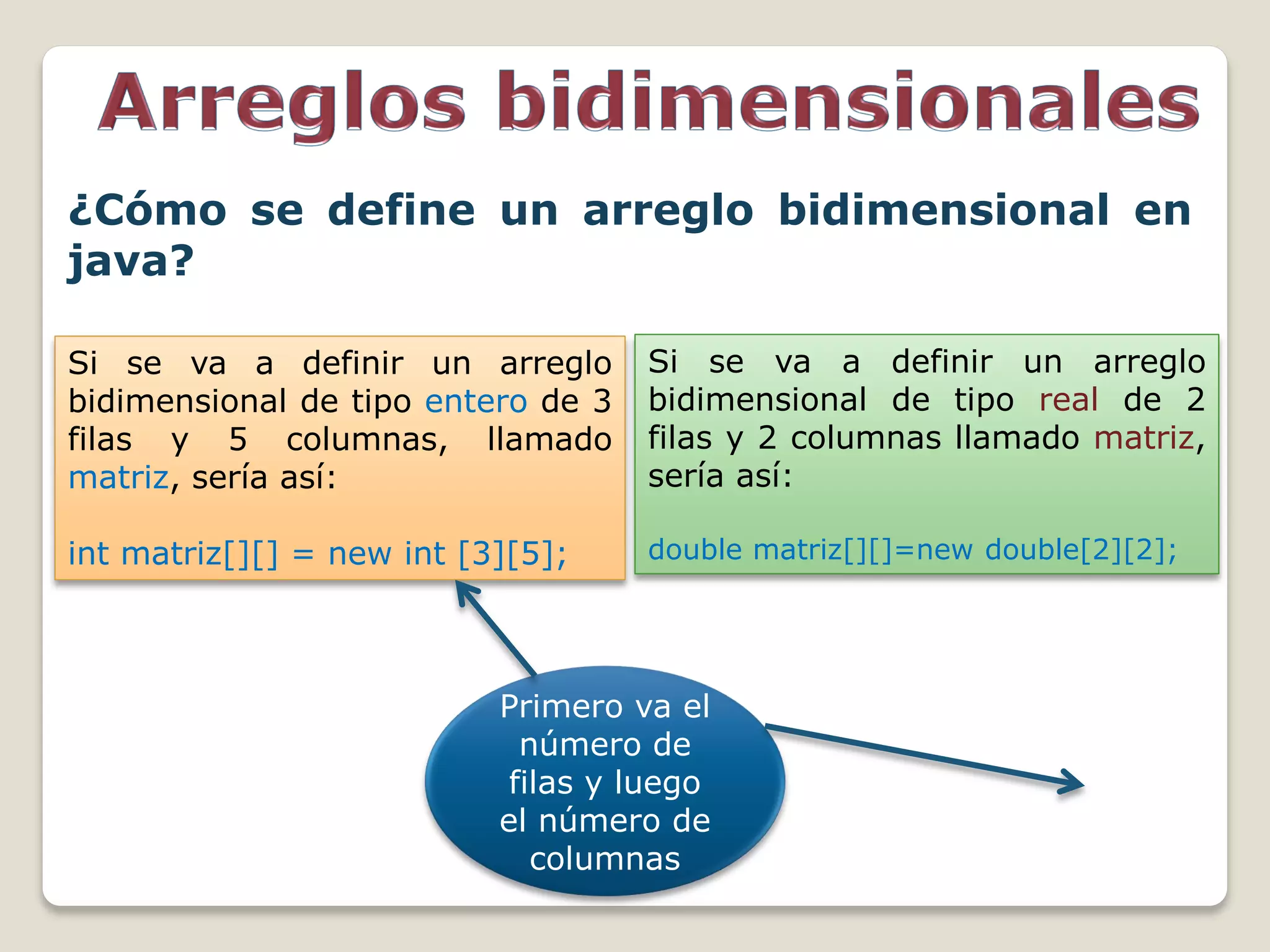¿Cómo se define un arreglo bidimensional en
java?
Si se va a definir un arreglo
bidimensional de tipo entero de 3
filas y 5 columnas, llamado
matriz, sería así:

Si se va a definir un arreglo
bidimensional de tipo real de 2
filas y 2 columnas llamado matriz,
sería así:

int matriz[][] = new int [3][5];

double matriz[][]=new double[2][2];

Primero va el
número de
filas y luego
el número de
columnas

 