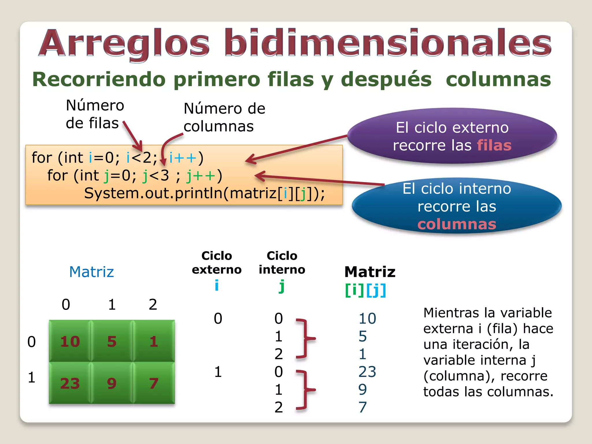 Recorriendo primero filas y después columnas
Número
de filas

Número de
columnas

El ciclo externo
recorre las filas

for (int i=0; i<2; i++)
for (int j=0; j<3 ; j++)
System.out.println(matriz[i][j]);

Ciclo
externo

Matriz

1

Ciclo
interno

j

Matriz
[i][j]

0

0
1
2
0
1
2

10
5
1
23
9
7

i

0

0

1

2

10

5

1

23

9

El ciclo interno
recorre las
columnas

7

1

Mientras la variable
externa i (fila) hace
una iteración, la
variable interna j
(columna), recorre
todas las columnas.

 