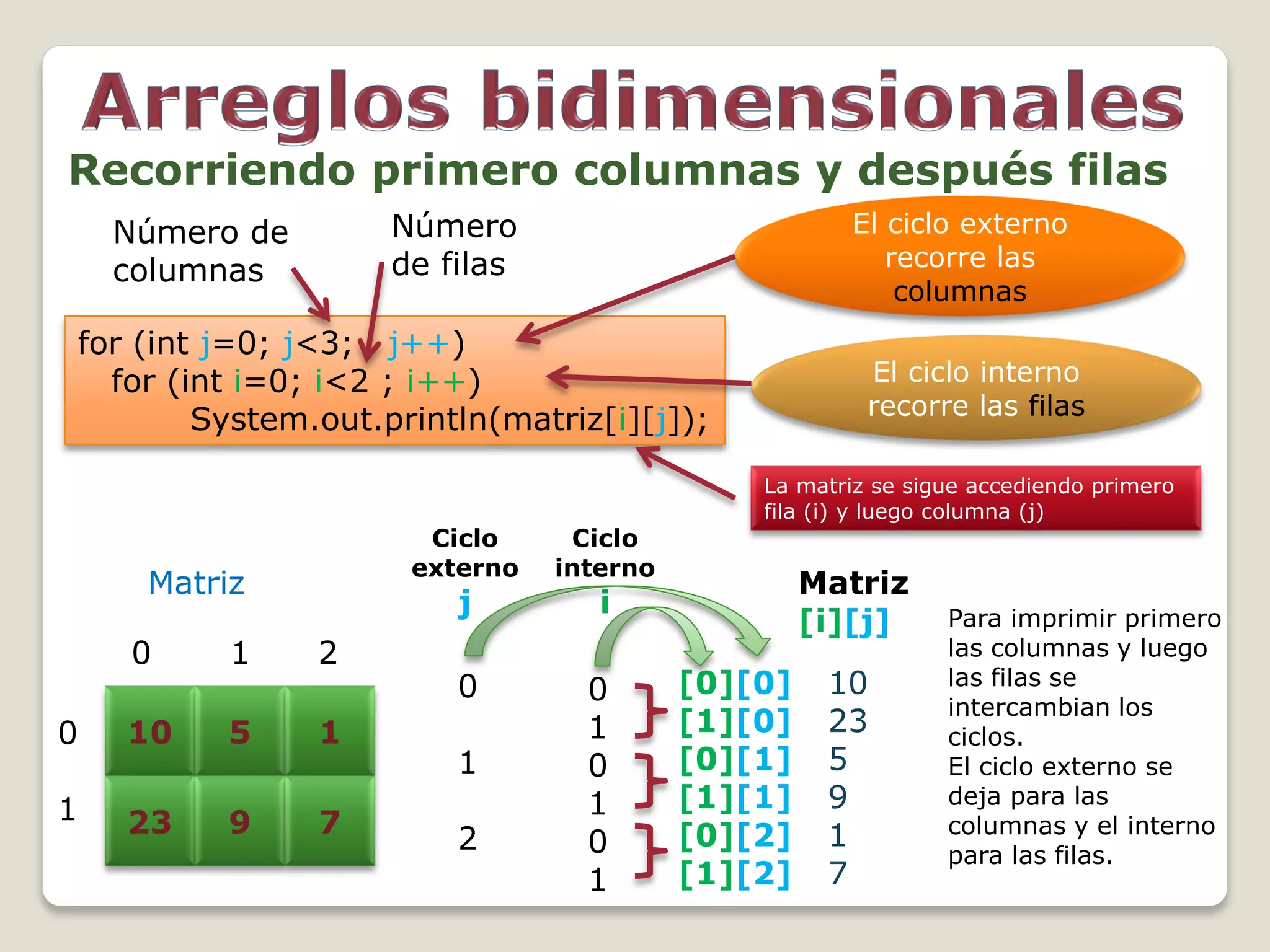 Recorriendo primero columnas y después filas
El ciclo externo
recorre las
columnas

Número
de filas

Número de
columnas

for (int j=0; j<3; j++)
for (int i=0; i<2 ; i++)
System.out.println(matriz[i][j]);

Ciclo
externo

Matriz

j

0

1

2

0

10

5

1

1

23

9

7

0

1
2

Ciclo
interno

El ciclo interno
recorre las filas
La matriz se sigue accediendo primero
fila (i) y luego columna (j)

Matriz
[i][j]

i

0
1
0
1
0
1

[0][0]
[1][0]
[0][1]
[1][1]
[0][2]
[1][2]

10
23
5
9
1
7

Para imprimir primero
las columnas y luego
las filas se
intercambian los
ciclos.
El ciclo externo se
deja para las
columnas y el interno
para las filas.

 