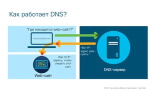 © 2018 Cisco and/or its affiliates. All rights reserved. Cisco Public
Как работает DNS?
DNS-сервер
“Где находится web-сайт?"
“Вот IP-
адрес web-
сайта.”
Web-сайт
Иди по IP-
адресу, чтобы
увидеть этот
сайт.
www.example.com
 