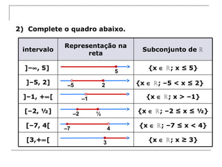 2) Complete o quadro abaixo.
{x ∈ ; x ≥ 3}ℝ[3,+∞[
{x ∈ ; –7 ≤ x < 4}ℝ[–7, 4[
{x ∈ ; –2 ≤ x ≤ ½}ℝ[–2, ½]
{x ∈ ; x > –1}ℝ]–1, +∞[
{x ∈ ; –5 < x ≤ 2}ℝ]–5, 2]
{x ∈ ; x ≤ 5}ℝ]–∞, 5]
Subconjunto de ℝ
Representação na
reta
intervalo
5
2–5
–1
½–2
4–7
3
 