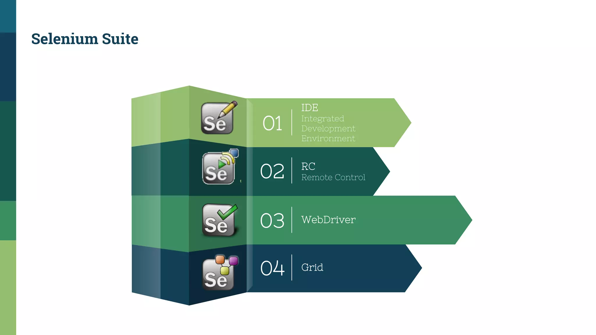 Selenium Suite
01
IDE
Integrated
Development
Environment
02 RC
Remote Control
03 WebDriver
04 Grid
 