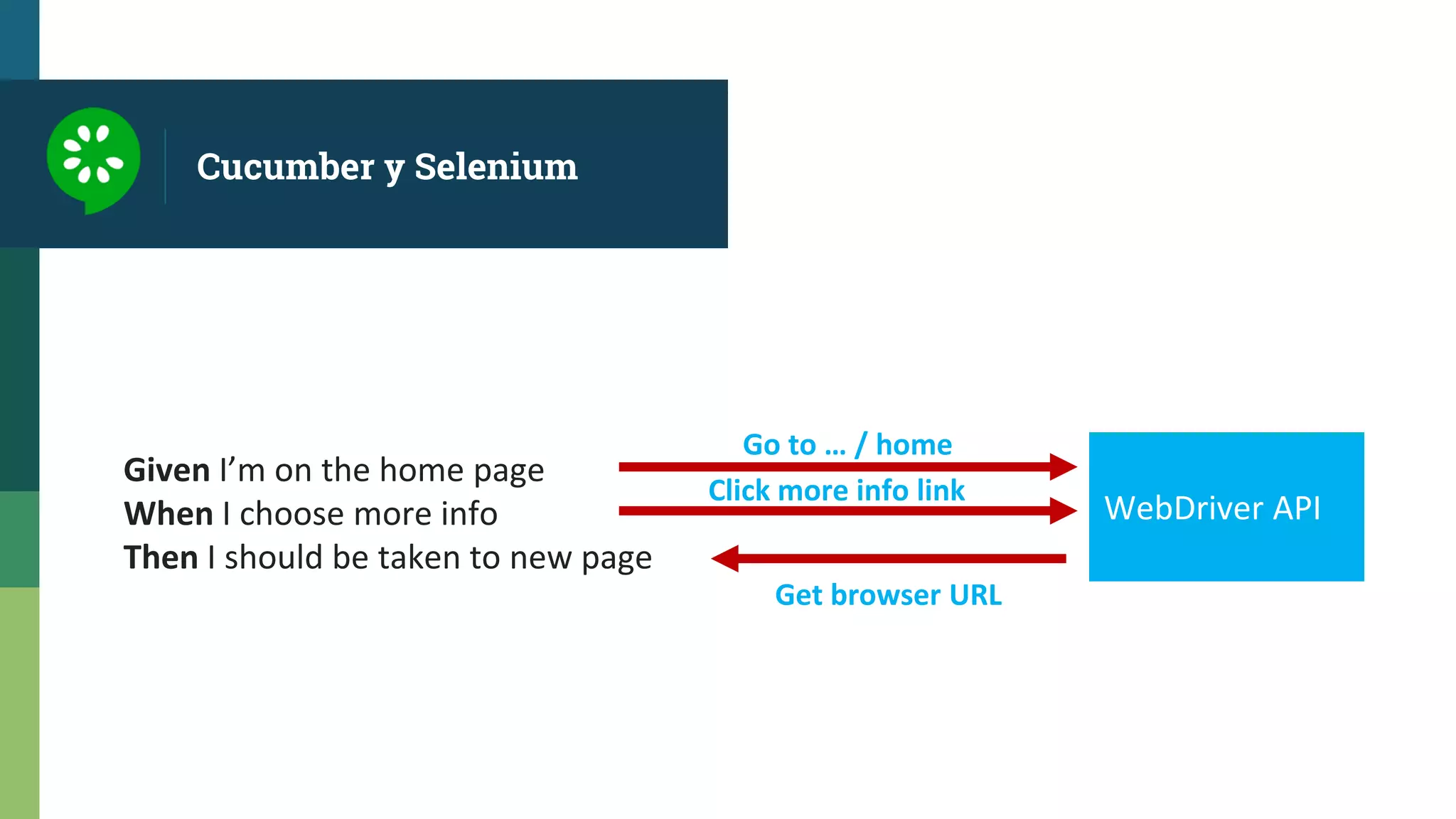 Cucumber y Selenium
Given I’m on the home page
When I choose more info
Then I should be taken to new page
WebDriver API
Go to … / home
Click more info link
Get browser URL
 