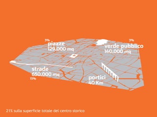 21% sulla superficie totale del centro storico
 