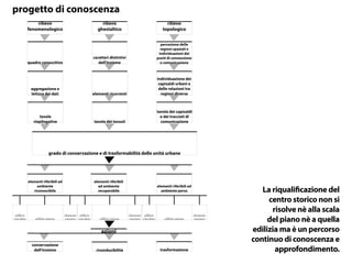 La riqualificazione del
centro storico non si
risolve nè alla scala
del piano nè a quella
edilizia ma è un percorso
continuo di conoscenza e
approfondimento.
rilievo
fenomenologico
quadro conoscitivo
aggregazione e
lettura dei dati
tavole
riepilogative
elementi riferibili ad
ambiente
riconoscibile
edificio
vincolato
edificio
vincolato
edificio
vincolato
elemento
estraneo
elemento
estraneo
elemento
estraneoedilizia minore
conservazione
dell'insieme riconducibilità trasformazione
azioni
edilizia minore edilizia minore
elementi riferibili
ad ambiente
recuperabile
elementi riferibili ad
ambiente perso
grado di conservazione e di trasformabilità delle unità urbane
tavola dei tessuti
tavola dei capisaldi
e dei tracciati di
comunicazione
elementi ricorrenti
individuazione dei
capisaldi urbani e
delle relazioni tra
regioni diverse
caratteri distintivi
dell'insieme
percezione delle
regioni spaziali e
individuazioni dei
punti di connessione
o comunicazione
rilievo
ghestaltico
rilievo
topologico
progetto di conoscenza
 