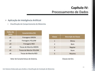  Aplicação de Inteligência Artificial
 Classificação do Comportamento do Motorista
64
Um Sistema Embarcado para Análise e Classificação de Condução de Motorista
Índice do
Vetor
Característica (%)
a1 Frenagens GREEN
a2 Frenagens YELLOW
a3 Frenagens RED
a4 Trocas de Marcha GREEN
a5 Trocas de Marcha YELLOW
a6 Trocas de Marcha RED
Classe Descrição da Classe
1 Ótimo
2 Bom
3 Regular
4 Ruim
5 Péssimo
Vetor de Características do Sistema. Classes do Knn.
 