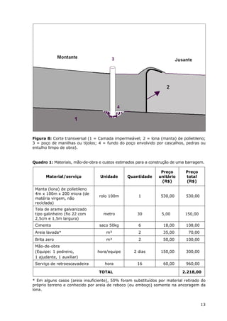 Figura 8: Corte transversal (1 = Camada impermeável; 2 = lona (manta) de polietileno;
3 = poço de manilhas ou tijolos; 4 = fundo do poço envolvido por cascalhos, pedras ou
entulho limpo de obra).
Quadro 1: Materiais, mão-de-obra e custos estimados para a construção de uma barragem.
Material/serviço Unidade Quantidade
Preço
unitário
(R$)
Preço
total
(R$)
Manta (lona) de polietileno
4m x 100m x 200 micra (de
matéria virgem, não
reciclada)
rolo 100m 1 530,00 530,00
Tela de arame galvanizado
tipo galinheiro (fio 22 com
2,5cm e 1,5m largura)
metro 30 5,00 150,00
Cimento saco 50kg 6 18,00 108,00
Areia lavada* m³ 2 35,00 70,00
Brita zero m³ 2 50,00 100,00
Mão-de-obra
(Equipe: 1 pedreiro,
1 ajudante, 1 auxiliar)
hora/equipe 2 dias 150,00 300,00
Serviço de retroescavadeira hora 16 60,00 960,00
TOTAL 2.218,00
* Em alguns casos (areia insuficiente), 50% foram substituídos por material retirado do
próprio terreno e conhecido por areia de reboco (ou emboço) somente na ancoragem da
lona.
13
 