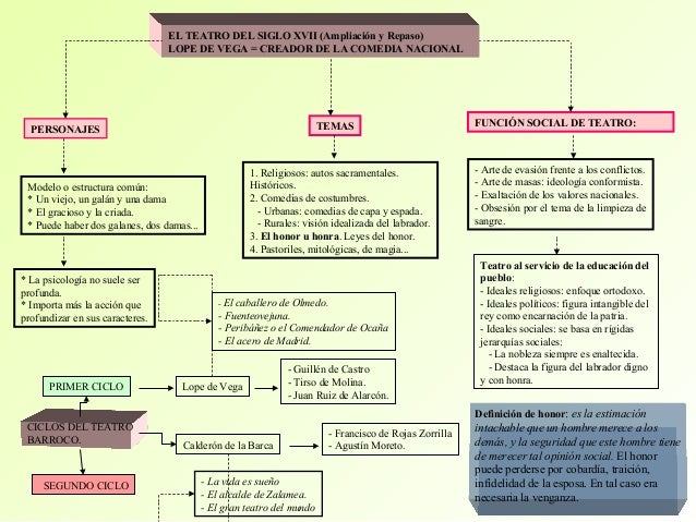 Resultado de imagen de esquema poesía barroca españa