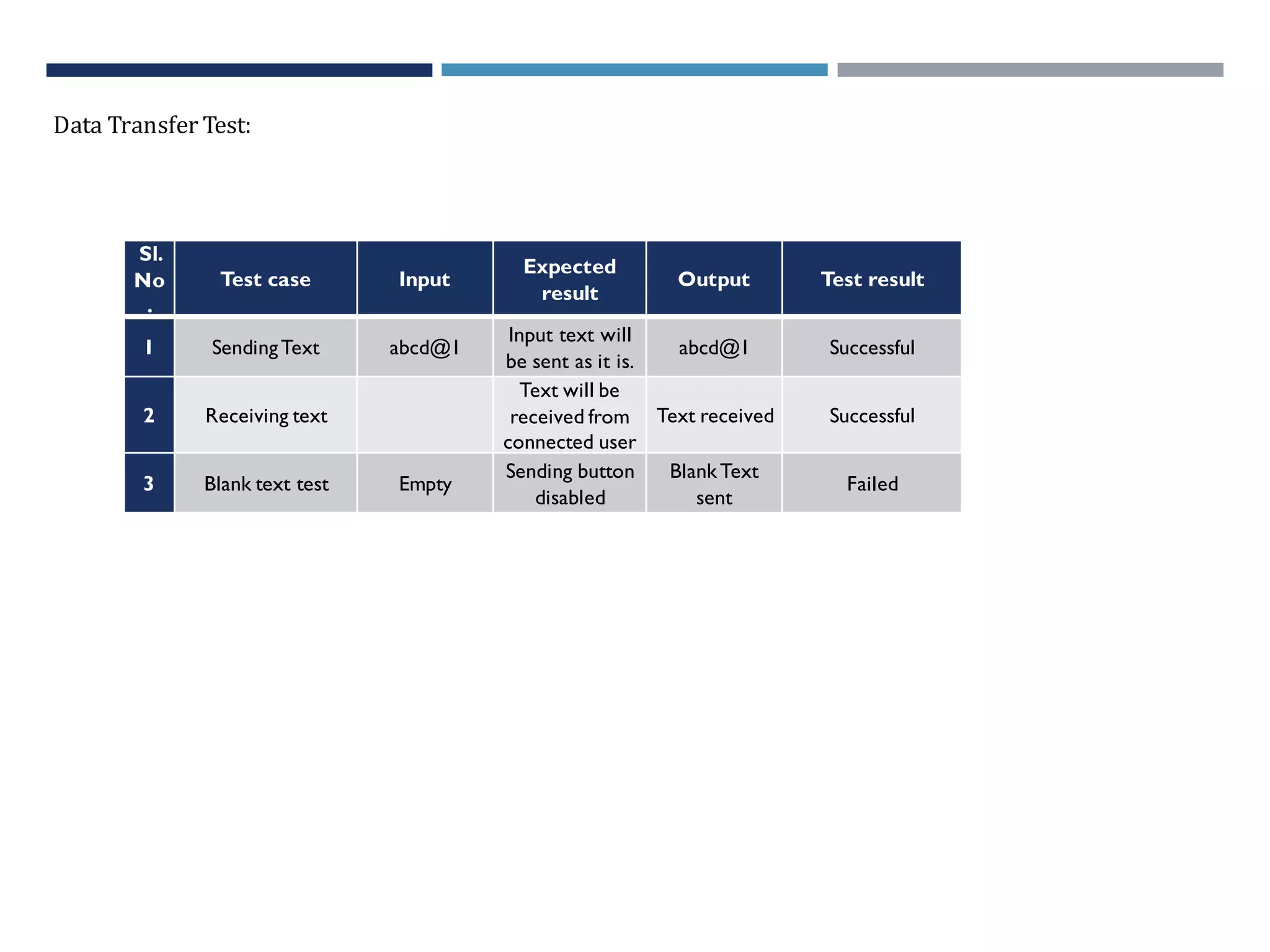 Sl.
No
.
Test case Input
Expected
result
Output Test result
1 SendingText abcd@1
Input text will
be sent as it is.
abcd@1 Successful
2 Receiving text
Text will be
received from
connected user
Text received Successful
3 Blank text test Empty
Sending button
disabled
BlankText
sent
Failed
Data Transfer Test:
 