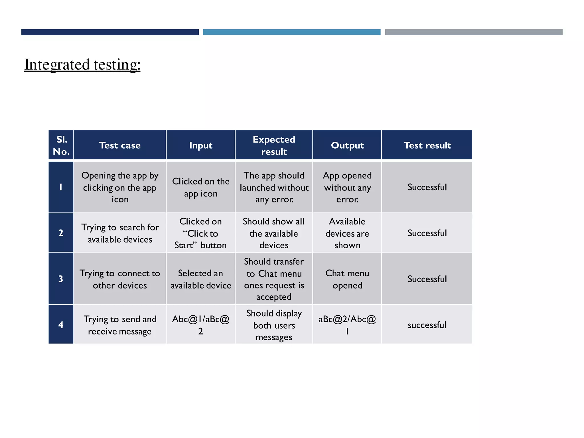 Integrated testing:
Sl.
No.
Test case Input
Expected
result
Output Test result
1
Opening the app by
clicking on the app
icon
Clicked on the
app icon
The app should
launched without
any error.
App opened
without any
error.
Successful
2
Trying to search for
available devices
Clicked on
“Click to
Start” button
Should show all
the available
devices
Available
devices are
shown
Successful
3
Trying to connect to
other devices
Selected an
available device
Should transfer
to Chat menu
ones request is
accepted
Chat menu
opened
Successful
4
Trying to send and
receive message
Abc@1/aBc@
2
Should display
both users
messages
aBc@2/Abc@
1
successful
 