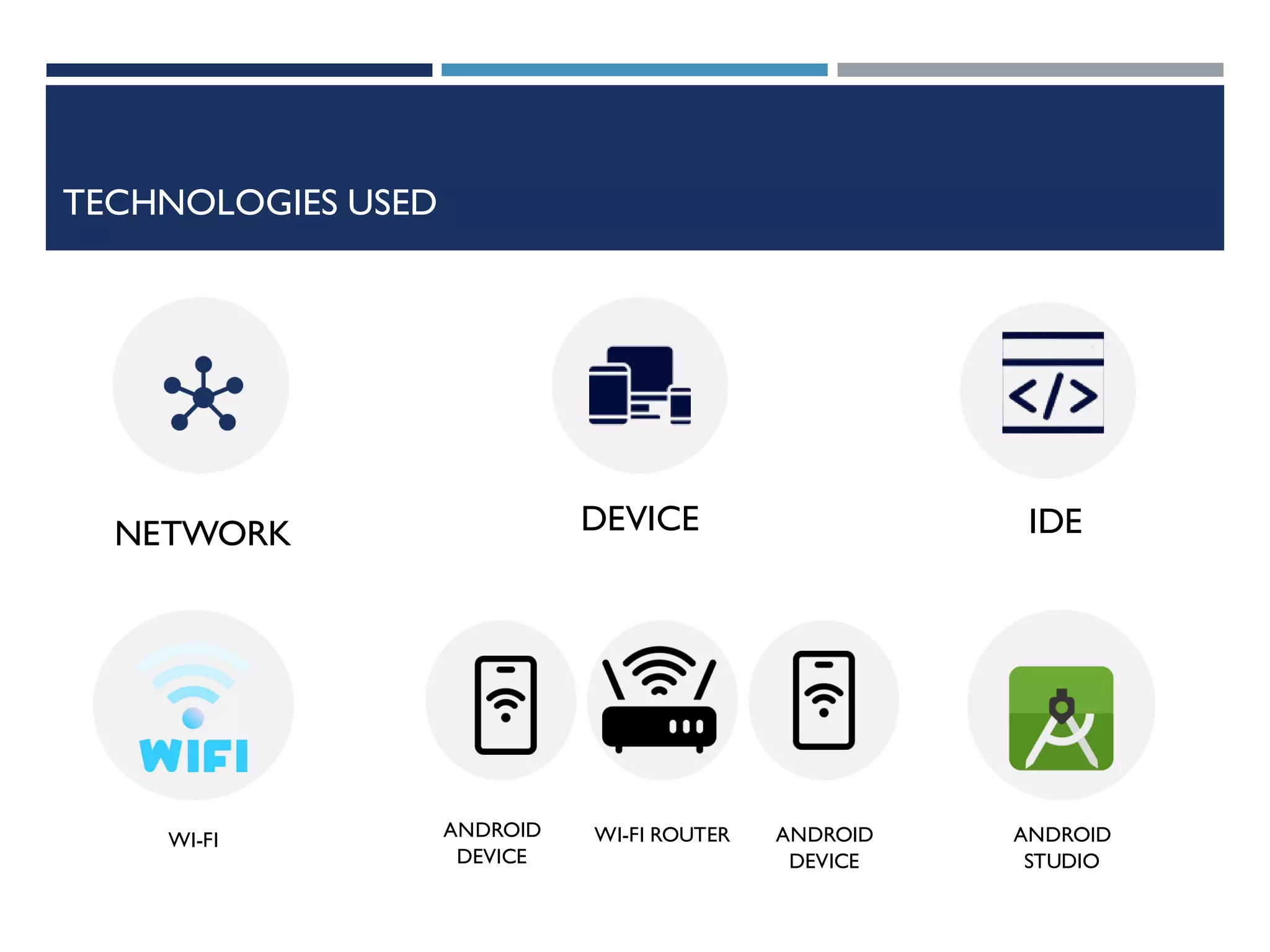TECHNOLOGIES USED
NETWORK DEVICE IDE
WI-FI ANDROID
DEVICE
WI-FI ROUTER ANDROID
DEVICE
ANDROID
STUDIO
 