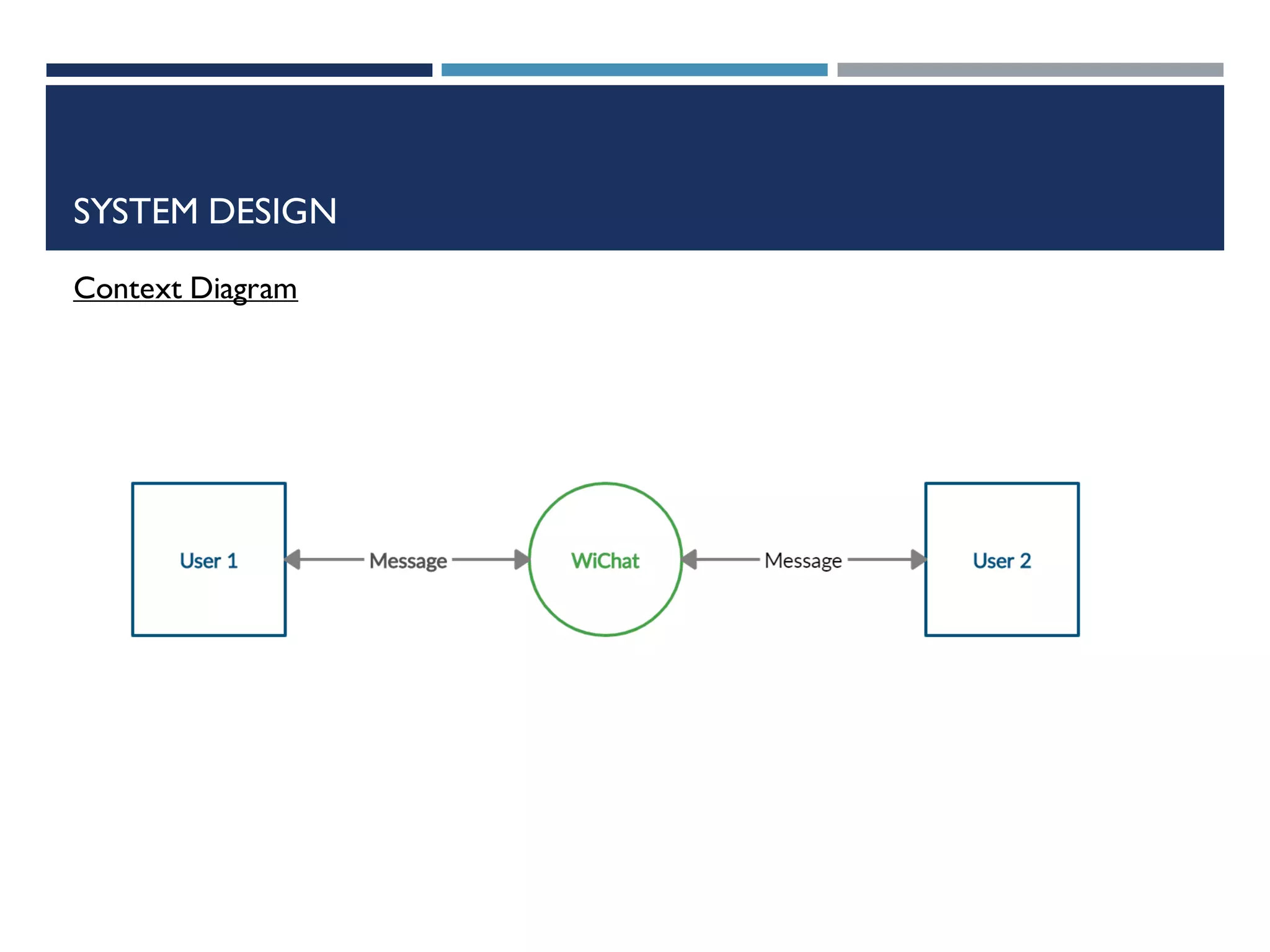SYSTEM DESIGN
Context Diagram
 