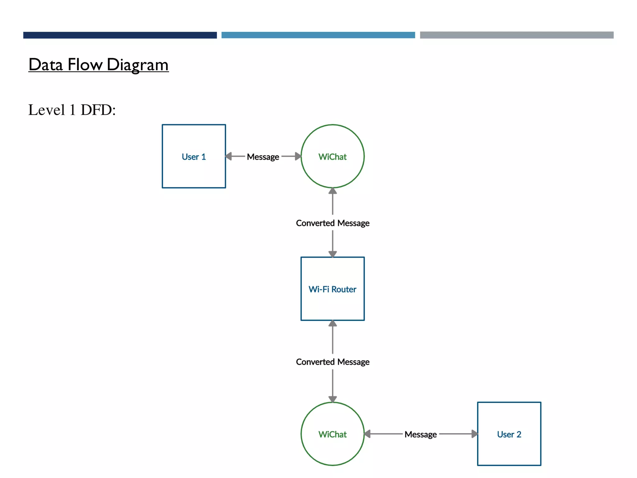 Data Flow Diagram
Level 1 DFD:
 