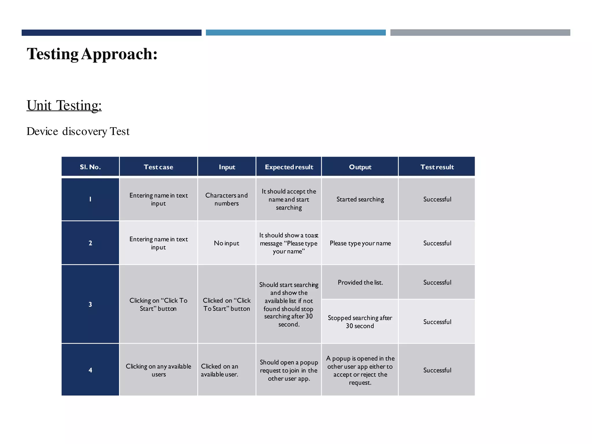TestingApproach:
Unit Testing:
Sl. No. Testcase Input Expectedresult Output Testresult
1
Entering name in text
input
Characters and
numbers
It should accept the
name and start
searching
Started searching Successful
2
Entering name in text
input
No input
It should show a toast
message “Please type
your name”
Please type yourname Successful
3
Clicking on “Click To
Start” button
Clicked on “Click
To Start” button
Should start searching
and show the
available list if not
found should stop
searching after 30
second.
Provided the list. Successful
Stopped searching after
30 second
Successful
4
Clicking on any available
users
Clicked on an
available user.
Should open a popup
request to join in the
other user app.
A popup is opened in the
other user app either to
accept orreject the
request.
Successful
Device discovery Test
 