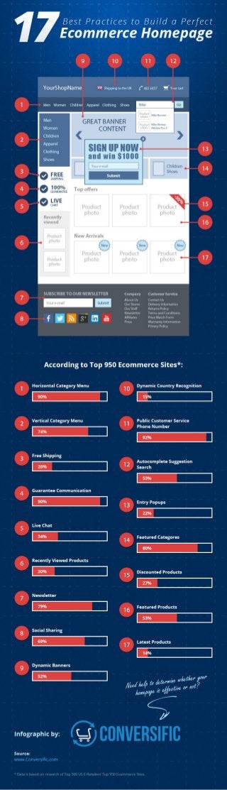 17 Best Practices to Build a Perfect Ecommerce Homepage