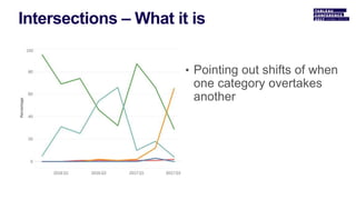 • Pointing out shifts of when
one category overtakes
another
 