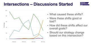 • What caused these shifts?
• Were these shifts good or
bad?
• How did these shifts affect our
overall goals?
• Should our strategy change
based on this intersection?
 