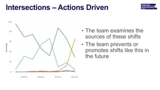 • The team examines the
sources of these shifts
• The team prevents or
promotes shifts like this in
the future
 